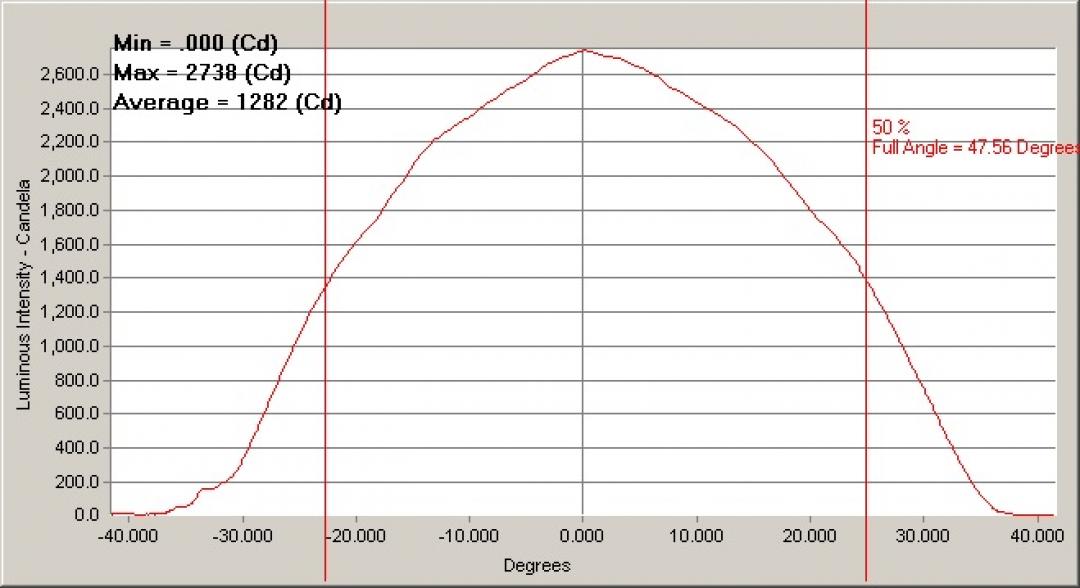 Simulation Data