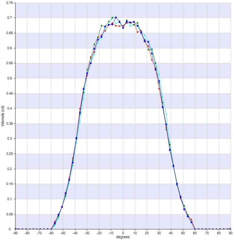 Simulation Data