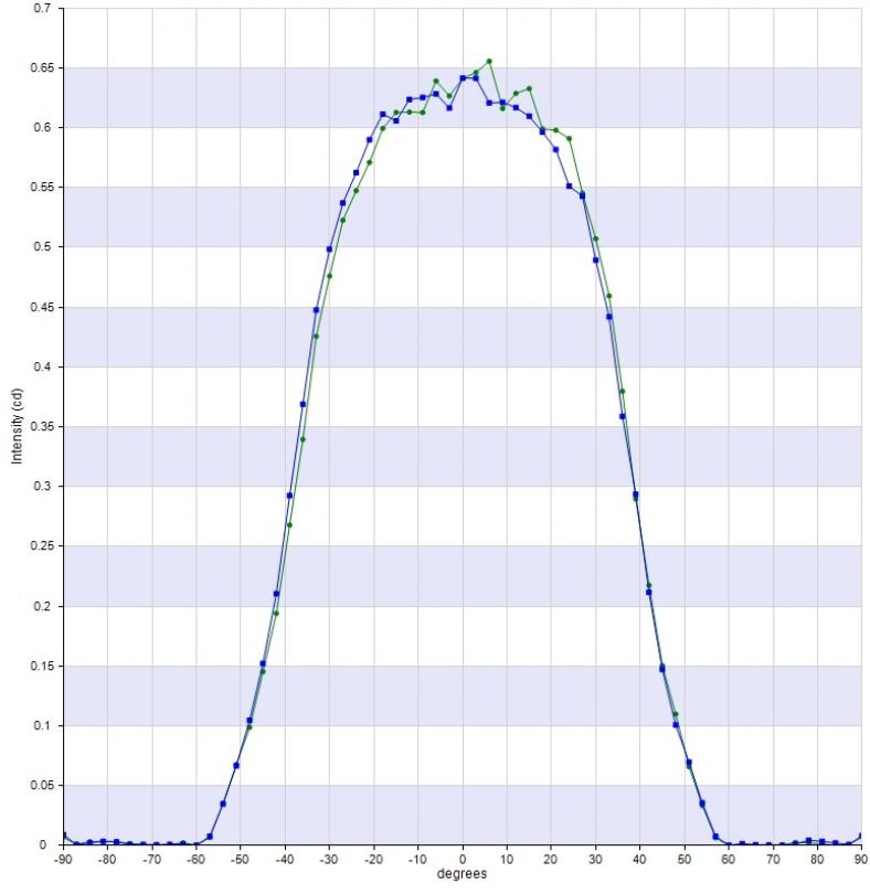 Simulation Data