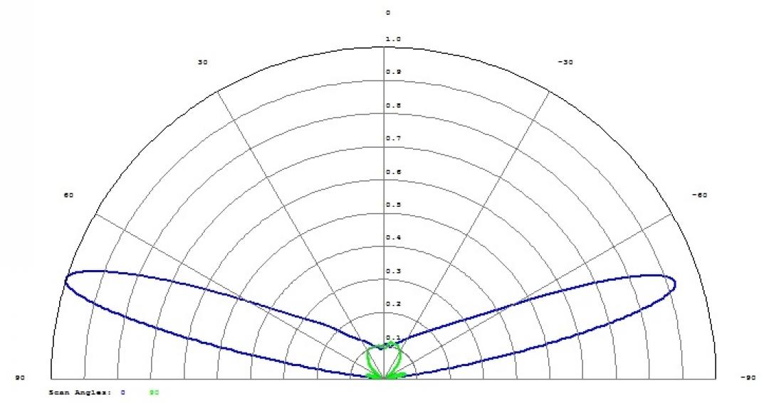 Simulation Data