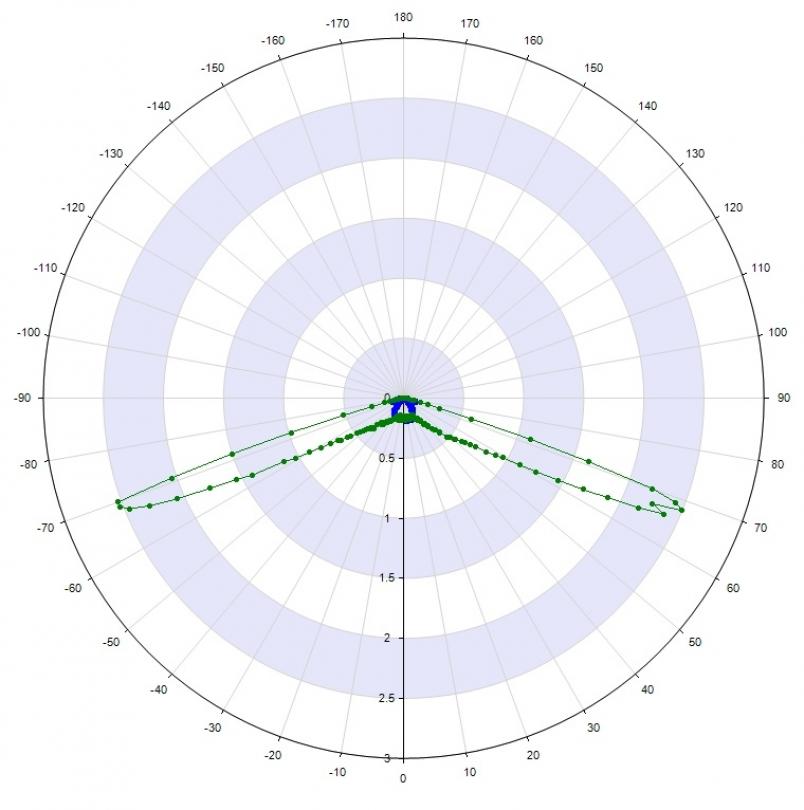 Simulation Data