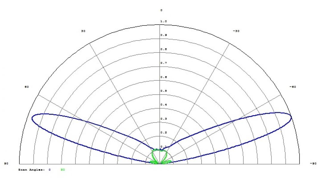 Simulation Data