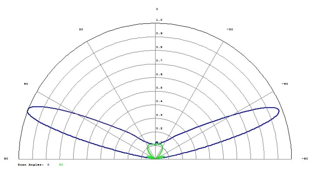 Simulation Data