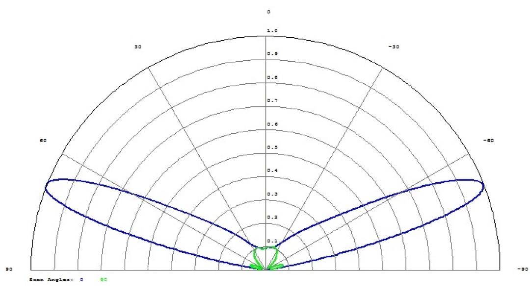 Simulation Data