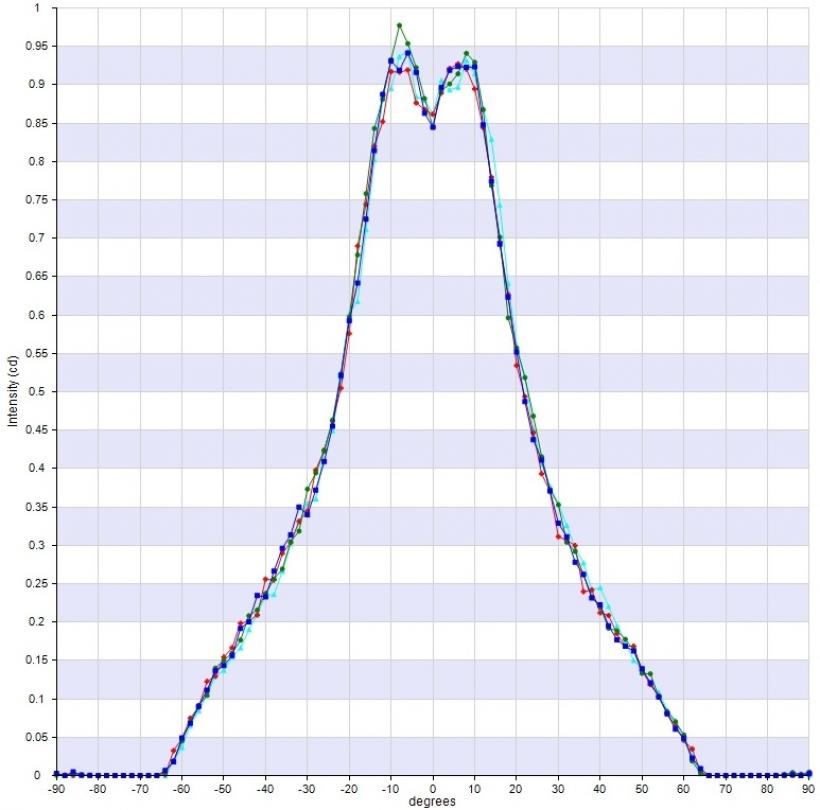 Simulation Data