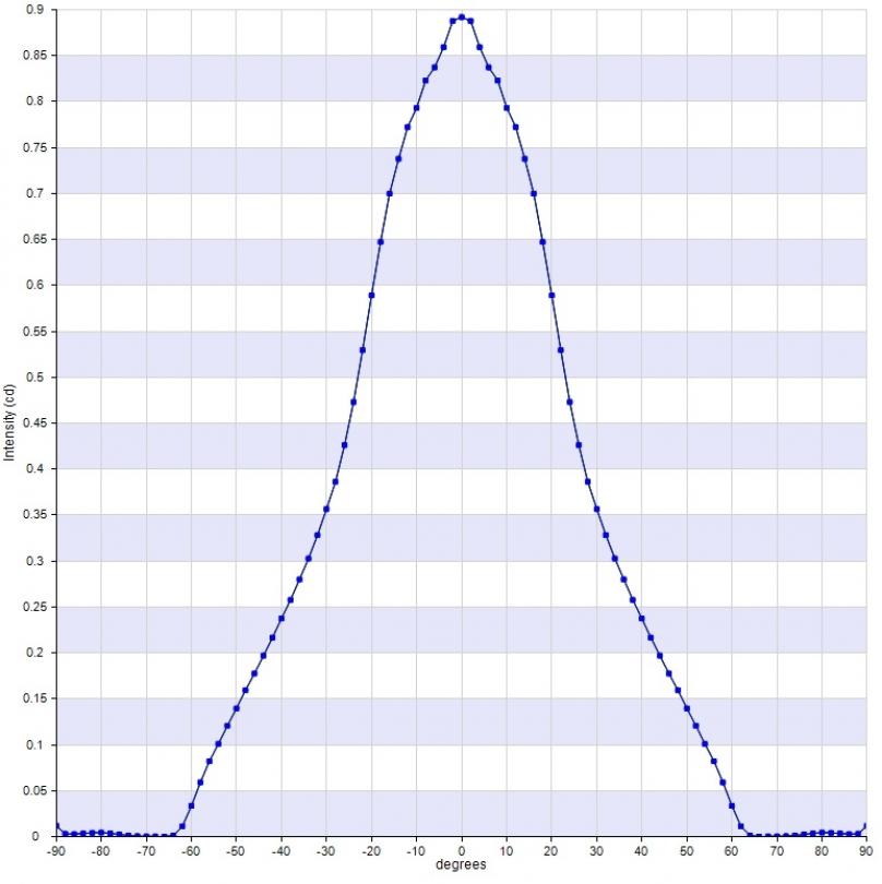 Simulation Data