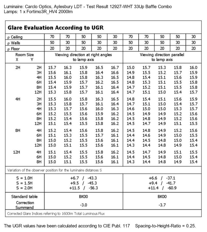 UGR-12927-WHT with Fortimo3R_HV4 at 2000lumens