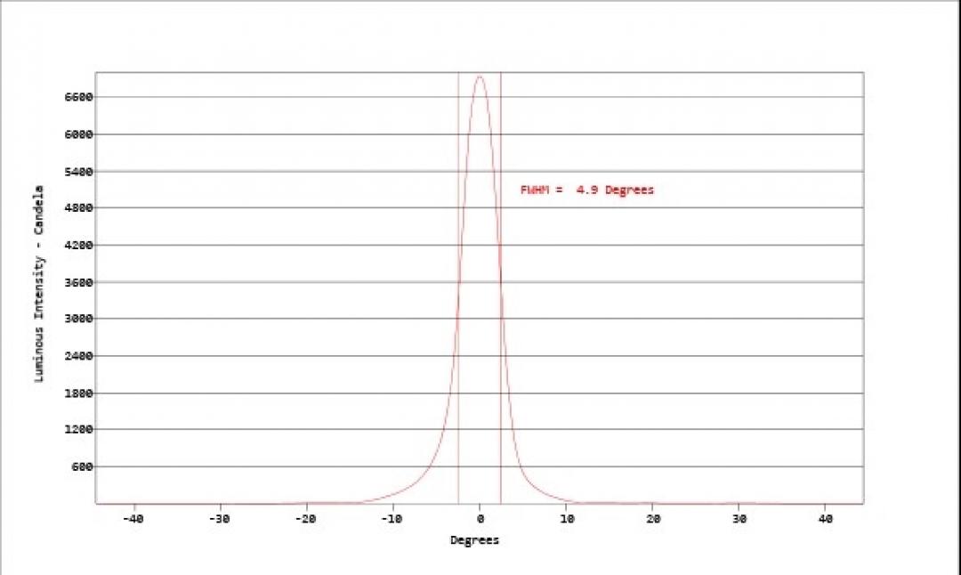 Carclo Optics - Simulated Cross Section