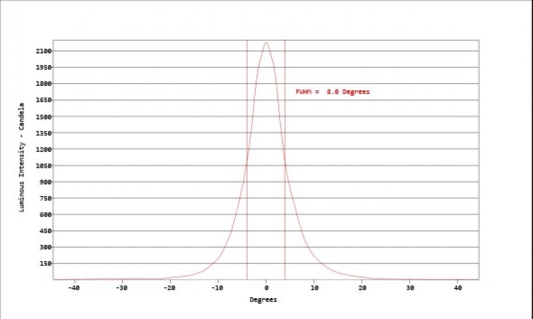 Carclo Optics - Simulated Cross Section