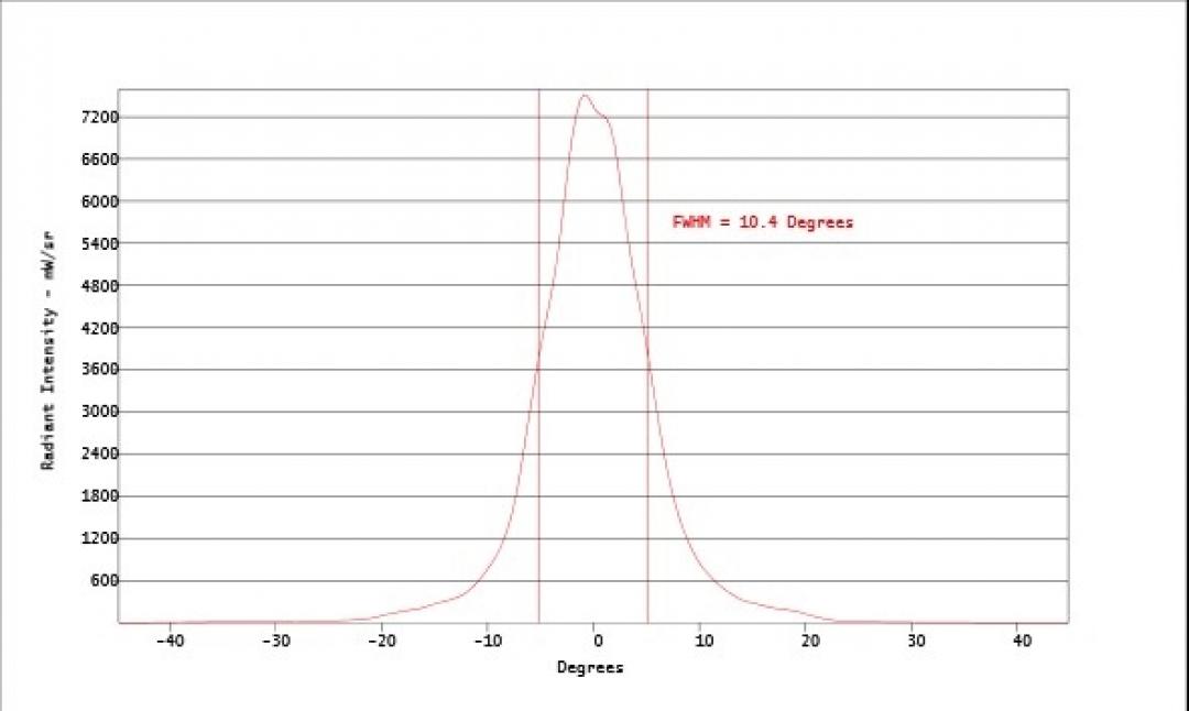 Carclo Optics - Simulated Cross Section
