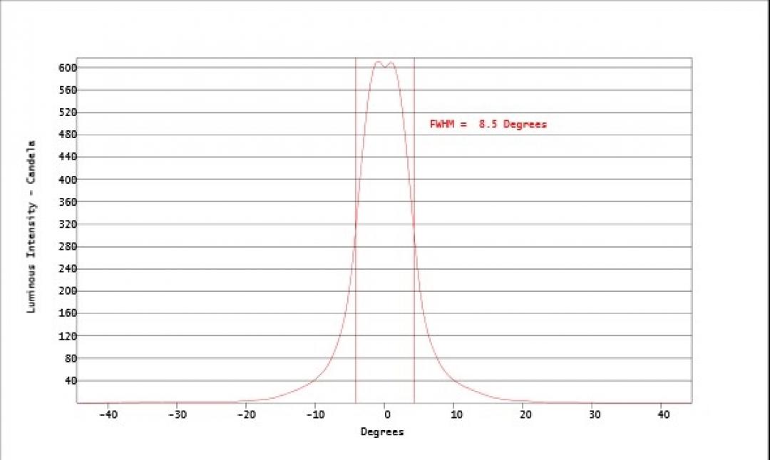 Carclo Optics - Simulated Cross Section