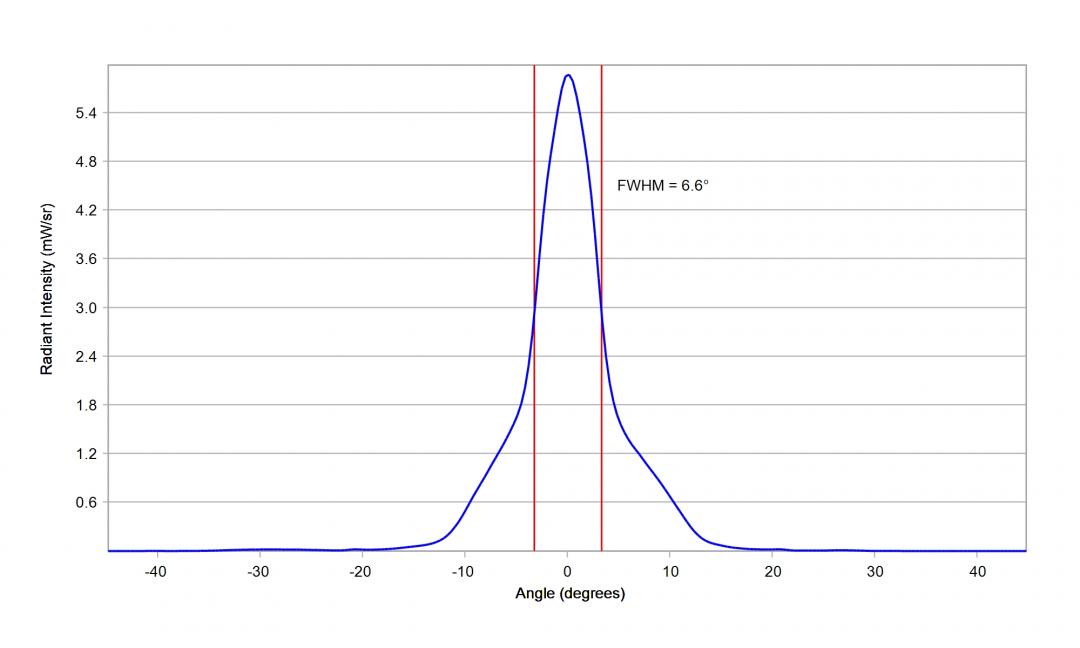 Carclo Optics - 10003 Cross Section Luminus SST-05-IR-B40