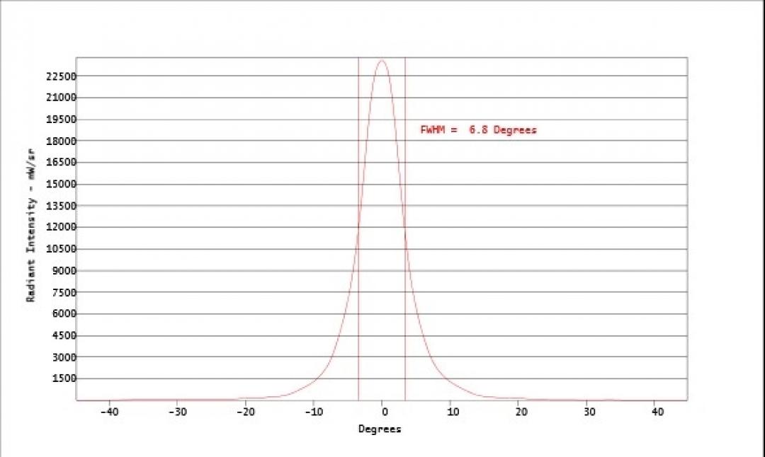Carclo Optics - Simulated Cross Section
