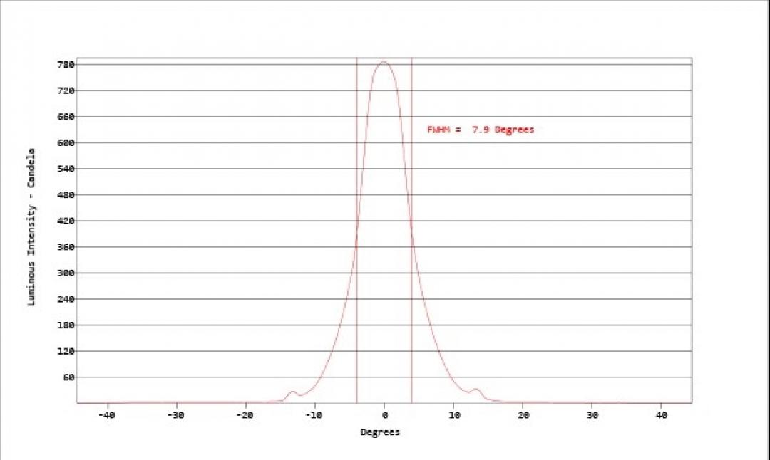 Carclo Optics - Simulated Cross Section