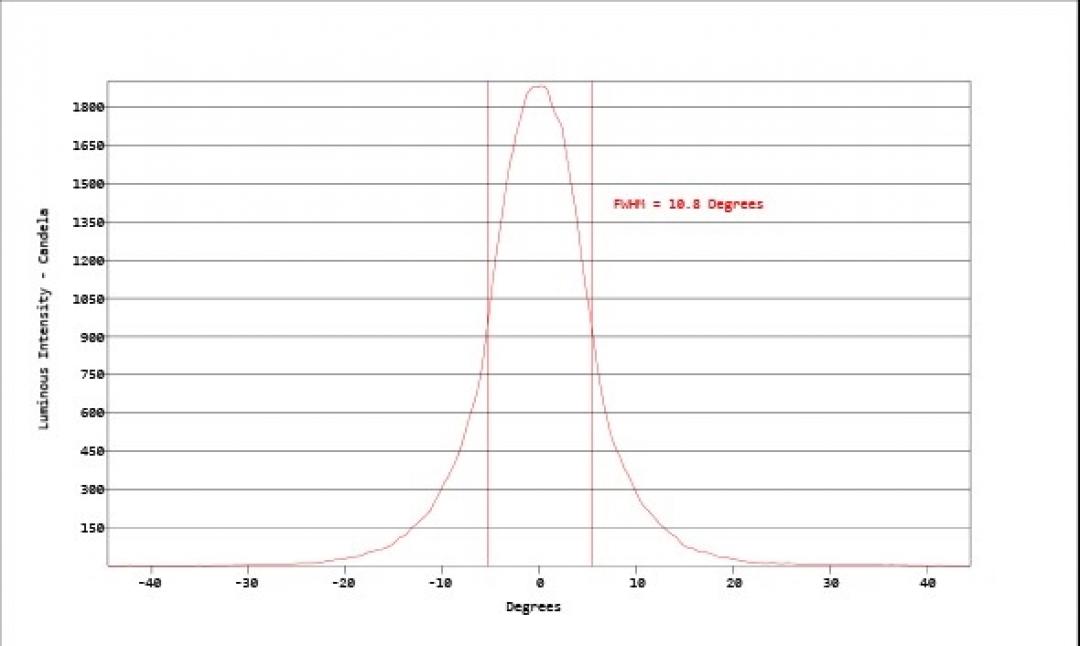 Carclo Optics - Simulated Cross Section