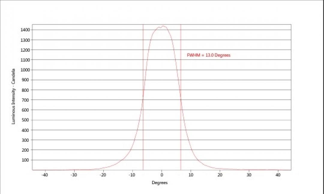 carclo simulated cross section