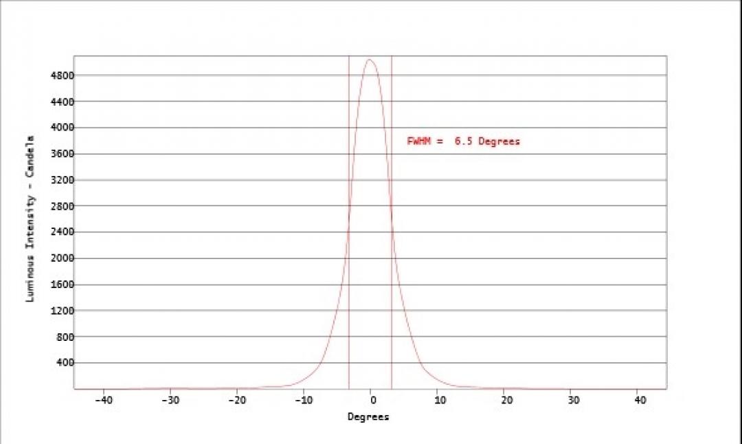 Carclo Optics - Simulated Cross Section