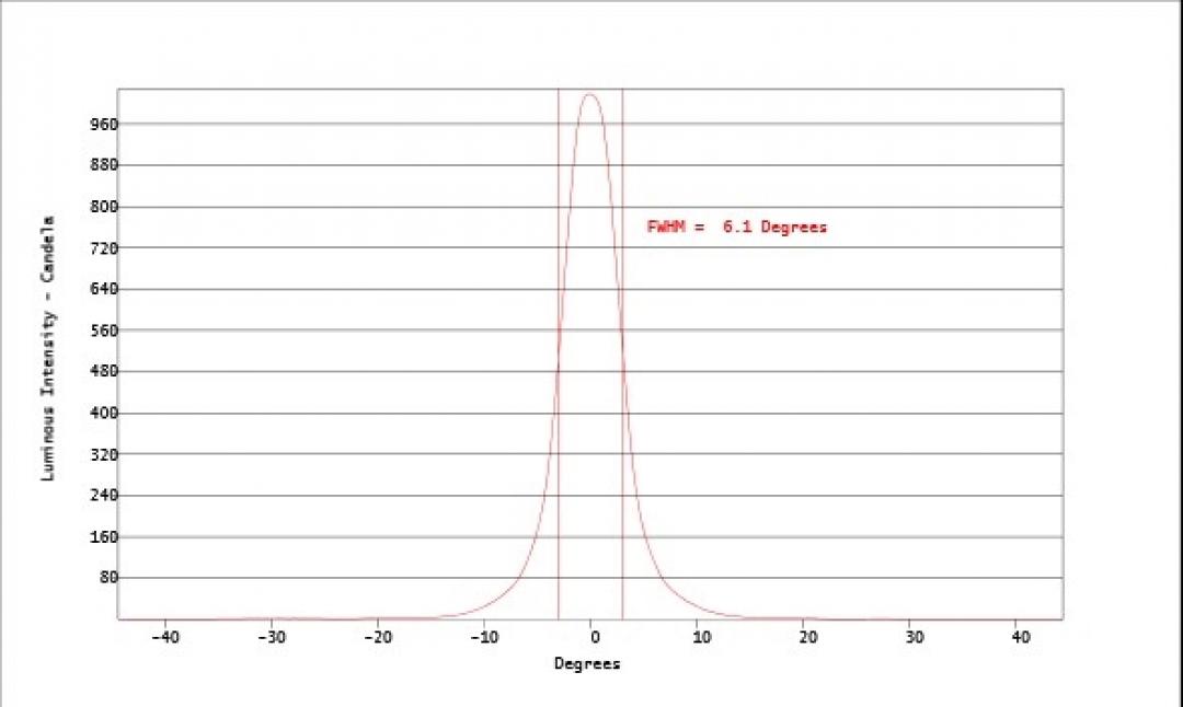 Carclo Optics - Simulated Cross Section