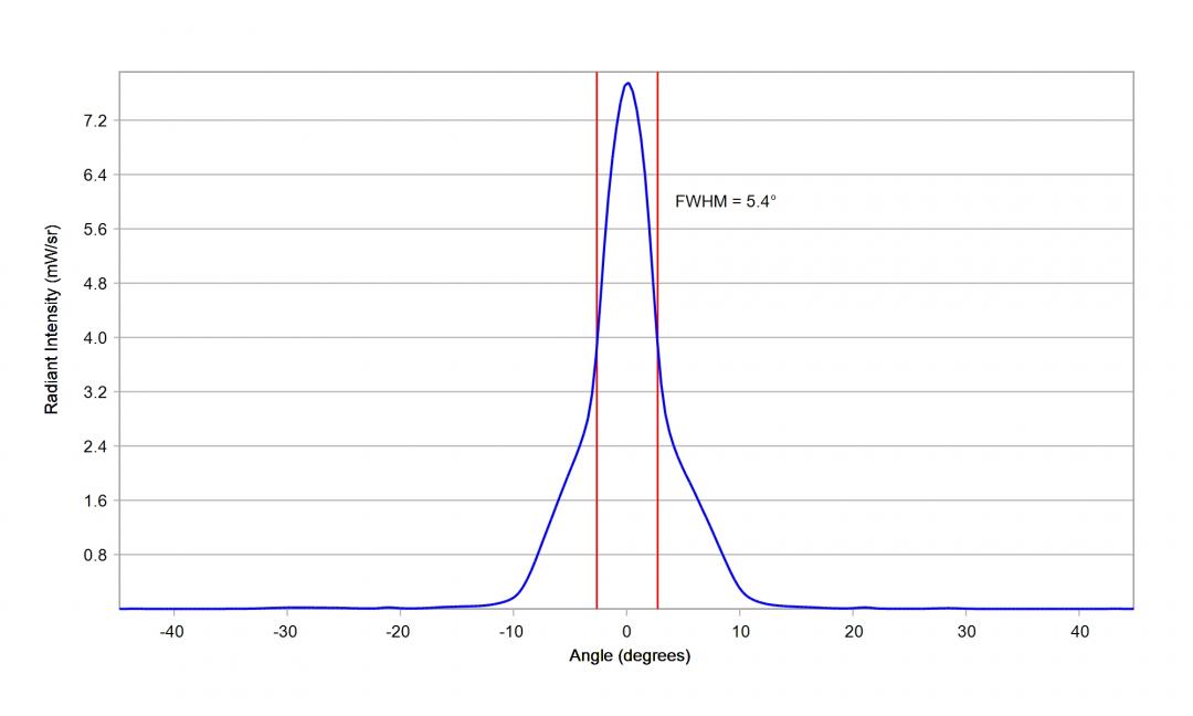 Carclo Optics - 10048 Cross Section Luminus SST-05-IR-B40