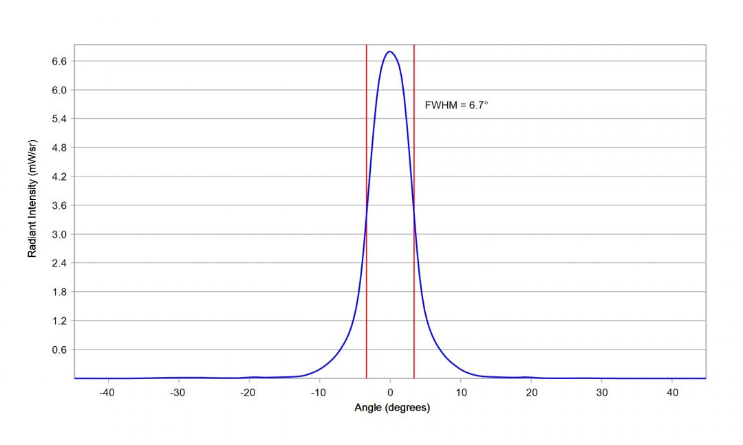 Carclo Optics - 10048 Cross Section Luminus SST-10-IR-B130