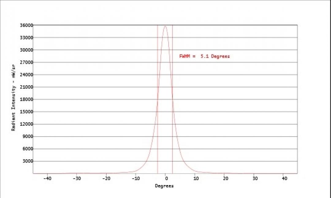 Carclo Optics - Simulated Cross Section