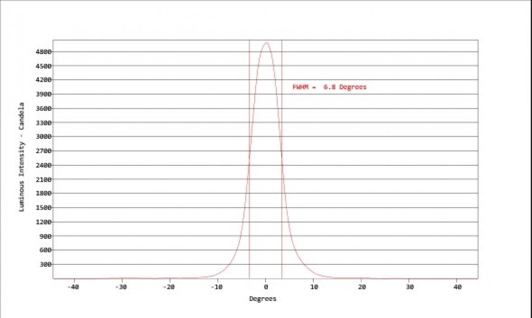Carclo Optics - Simulated Cross Section