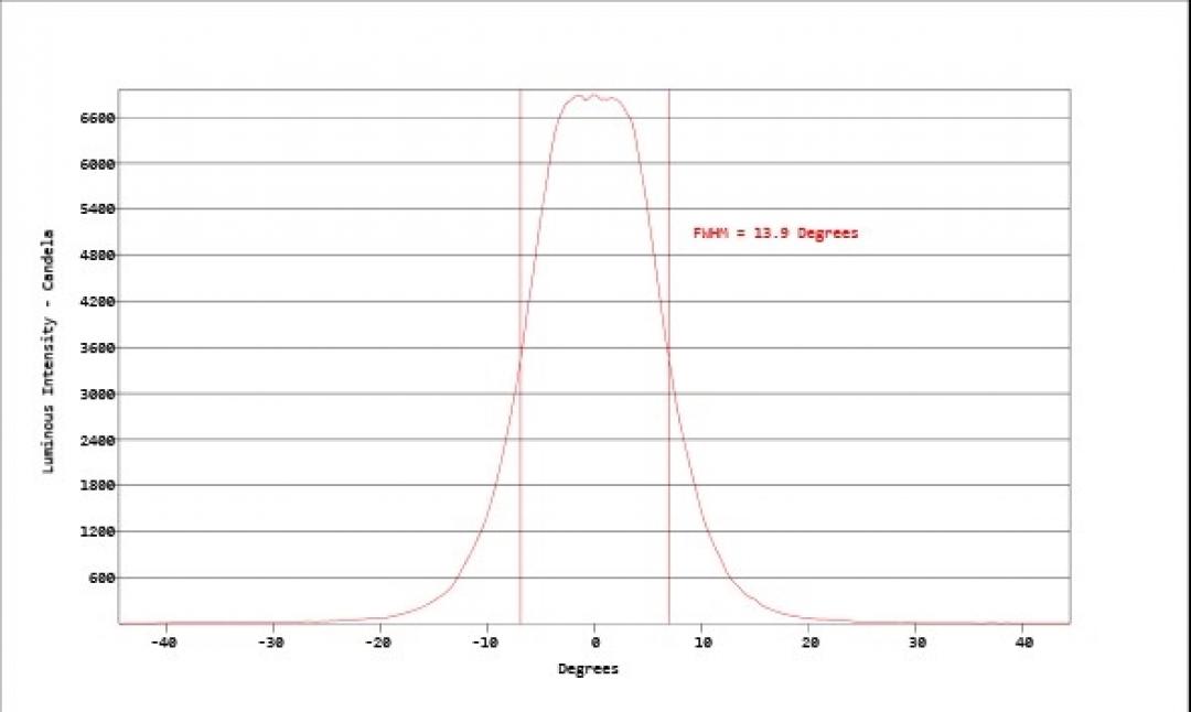 Carclo Optics - Simulated Cross Section