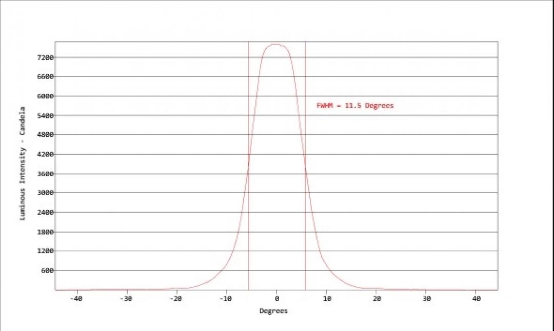 Carclo Optics - Simulated Cross Section