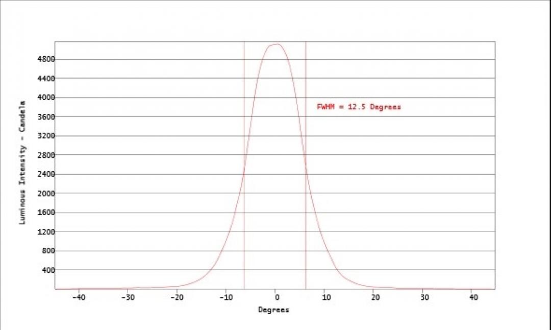 Carclo Optics - Simulated Cross Section