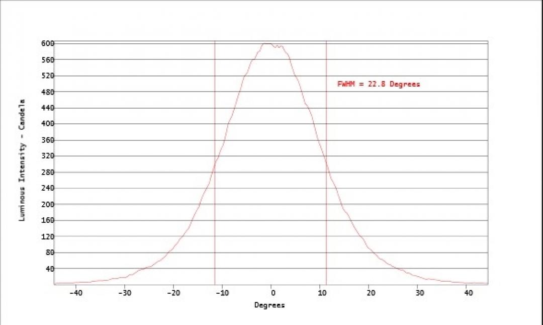 Carclo Optics - Simulated Cross Section