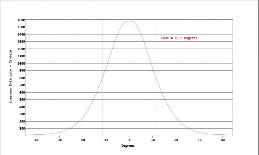 Carclo Optics - Simulated Cross Section