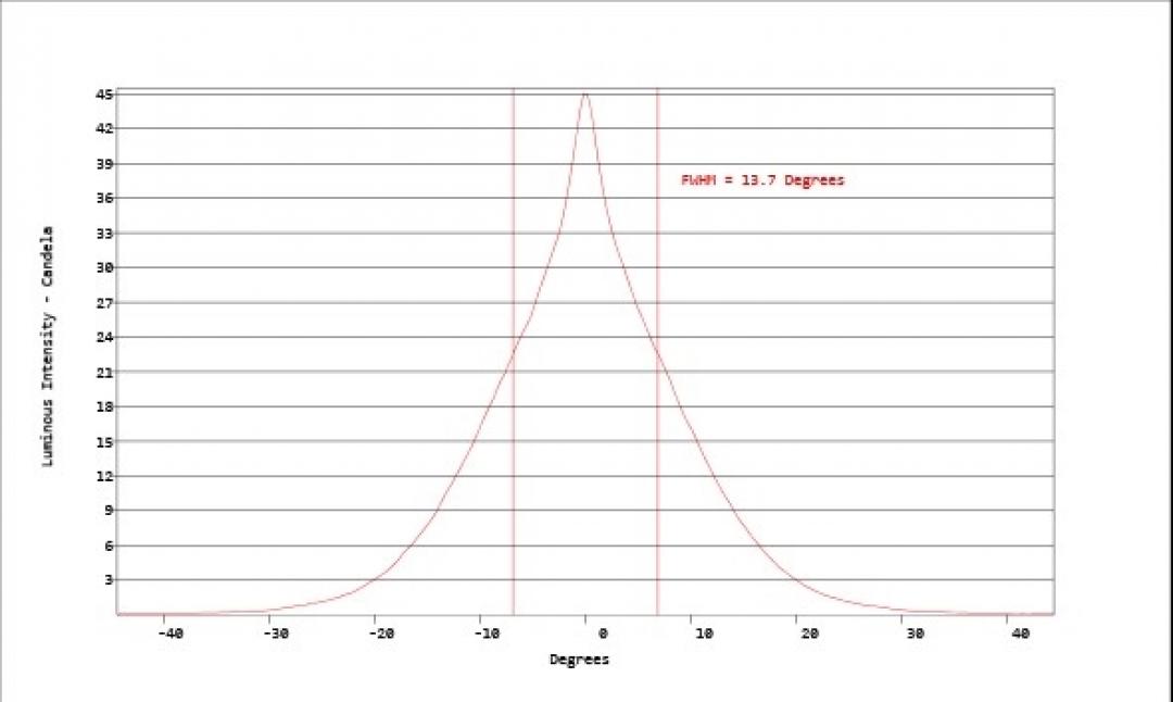 Carclo Optics - Simulated Cross Section