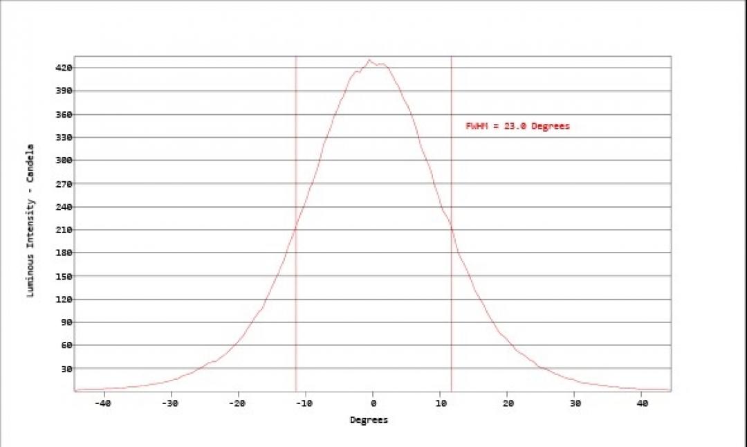 Carclo Optics - Simulated Cross Section