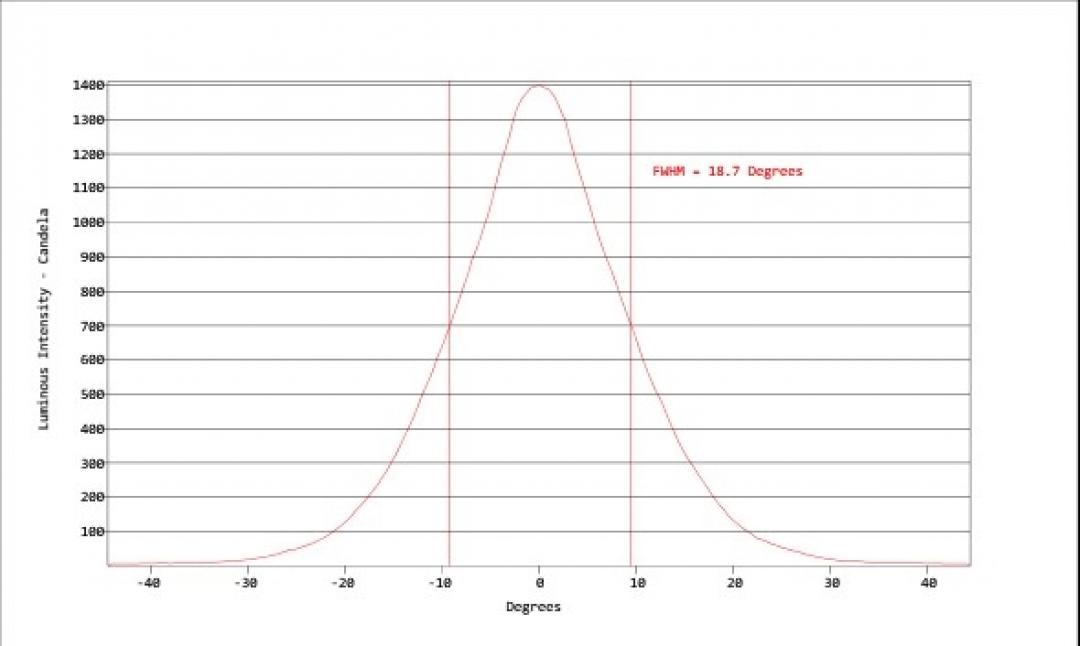Carclo Optics - Simulated Cross Section