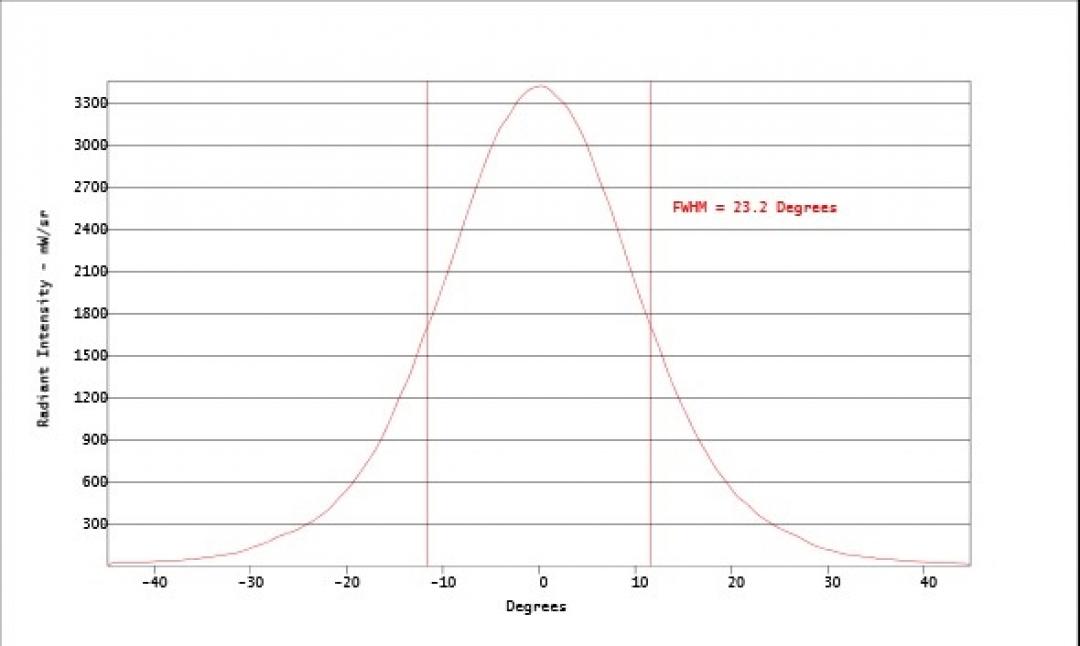 Carclo Optics - Simulated Cross Section