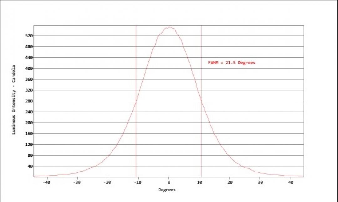 Carclo Optics - Simulated Horizontal Cross Section
