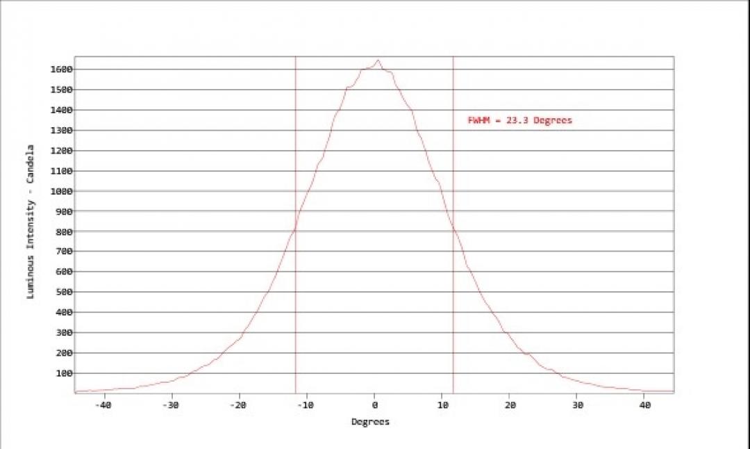 Carclo Optics - Simulated Cross Section