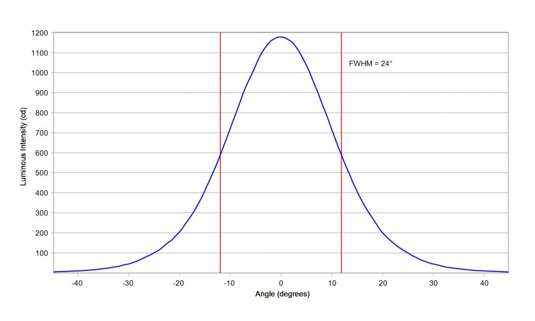 Carclo Optics -10108  Cross Section Horizontal Image - Seoul SZ8Y22P