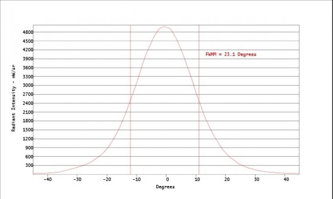 Carclo Optics - Simulated Cross Section