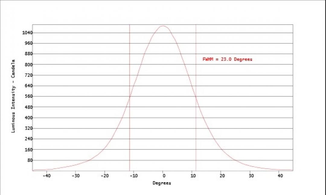 Carclo Optics - Simulated Cross Section