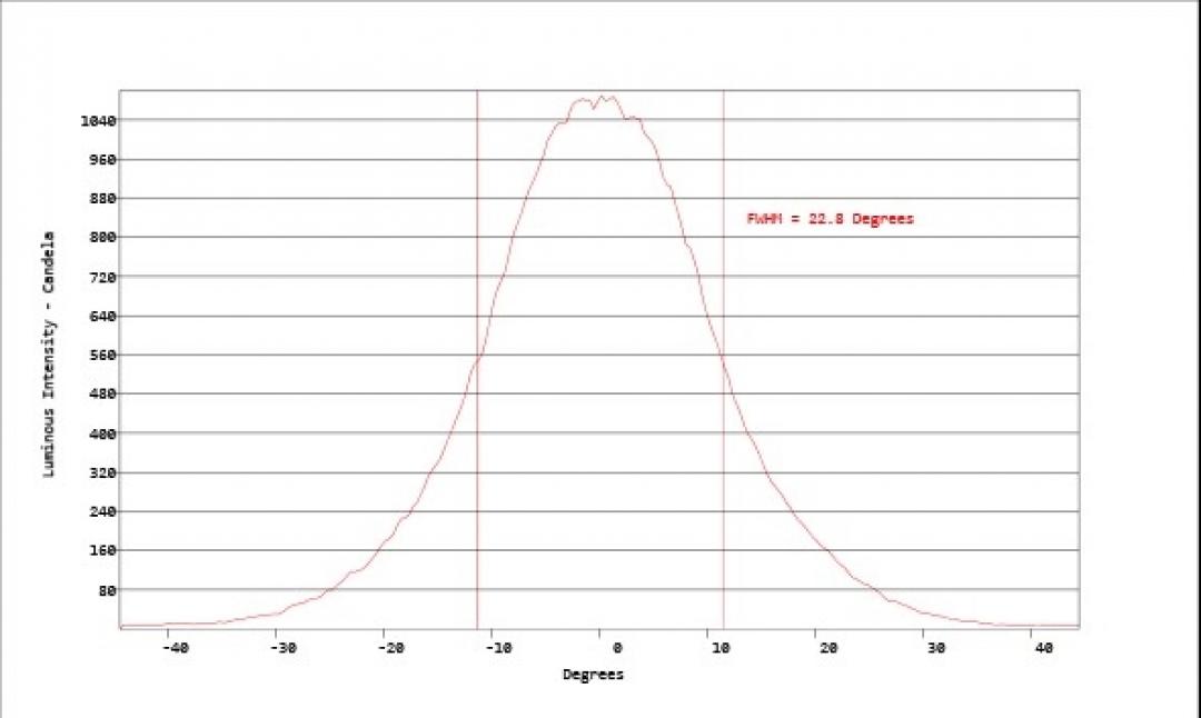 carclo optics - simulated horizontal cross section