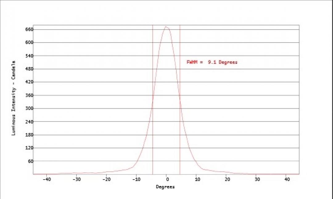 Carclo Optics - Simulated Horizontal Cross Section
