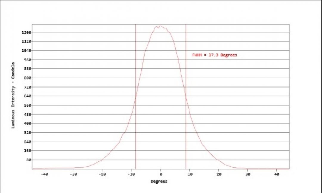 Carclo Optics - Simulated Horizontal Cross Section