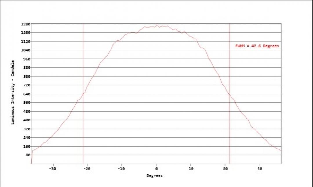 Carclo Optics - Simulated Vertical Cross Section