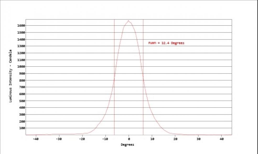 Carclo Optics - Simulated Horizontal Cross Section