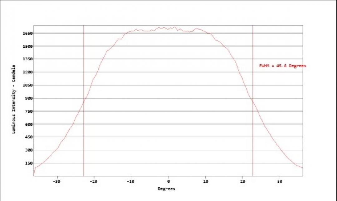 Carclo Optics - Simulated Vertical Cross Section