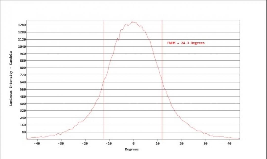 Carclo Optics - Simulated Horizontal Cross Section
