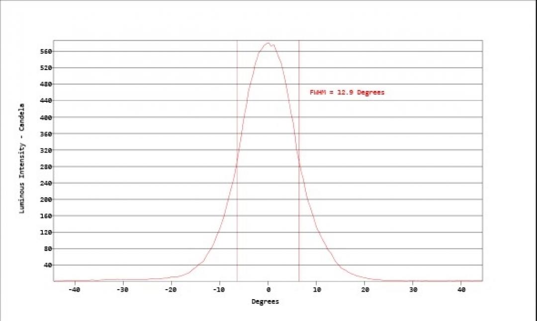 Carclo Optics - Simulated Horizontal Cross Section