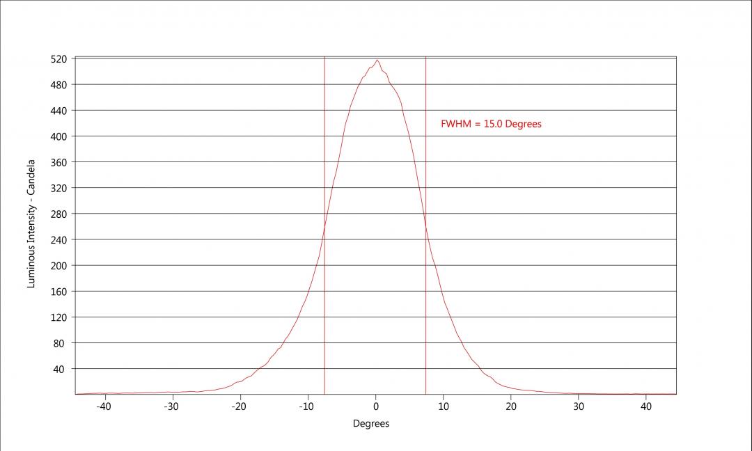 carclo optics - simulated horizontal cross section