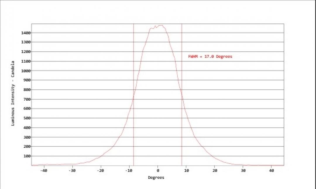 Carclo Optics - Simulated Horizontal Cross Section